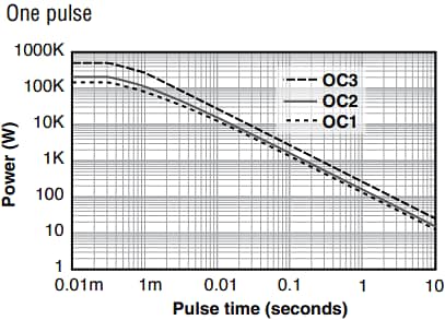 Ohmite OC Fixed Ceramic Resistors